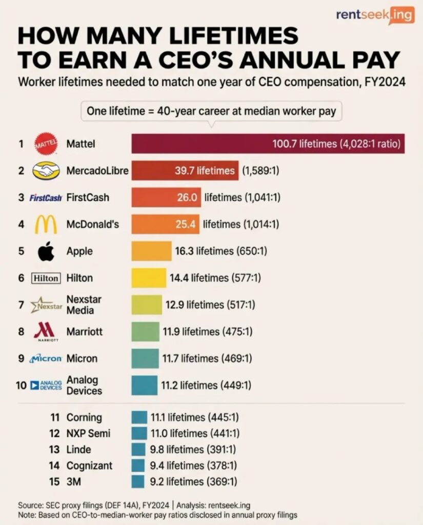 “The Income Gap No One Talks About: CEO vs Everyday Workers”